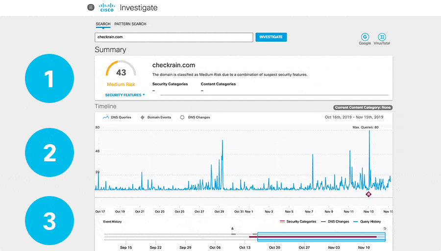 Cisco Umbrella Investigate