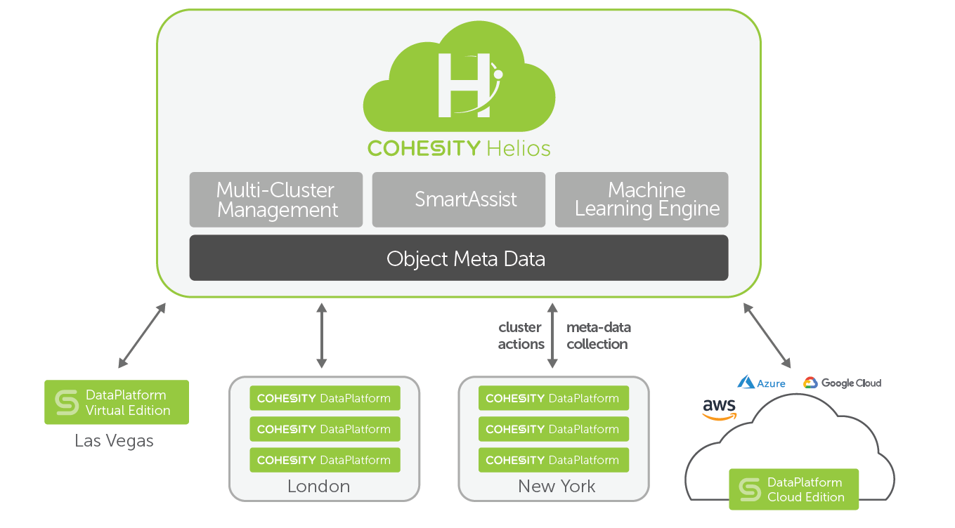 Cohesity Helios