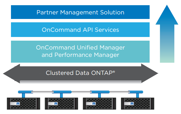 OnCommand API Services