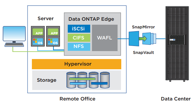 NetApp Data ONTAP Edge