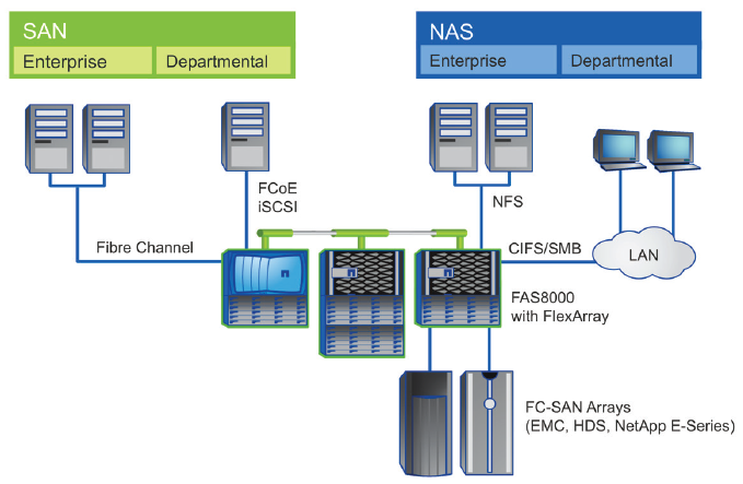 FlexArray Storage Virtualization Software