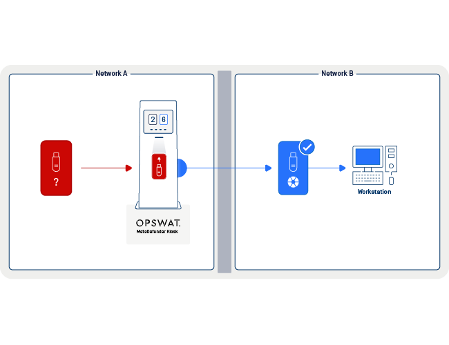 Cross-Domain Solutions