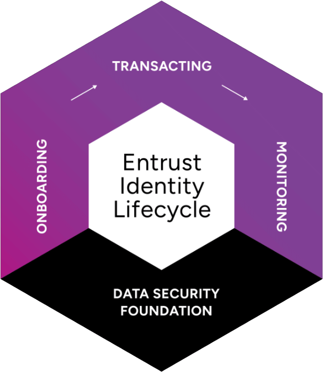 Entrust Identity Lifecycle