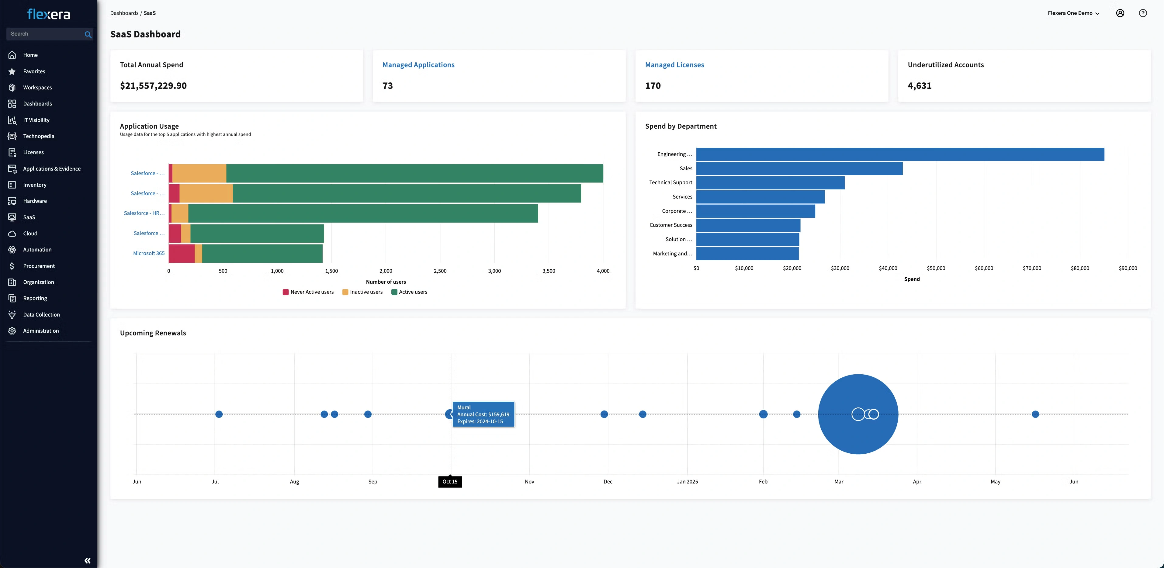 SaaS Management dashboard