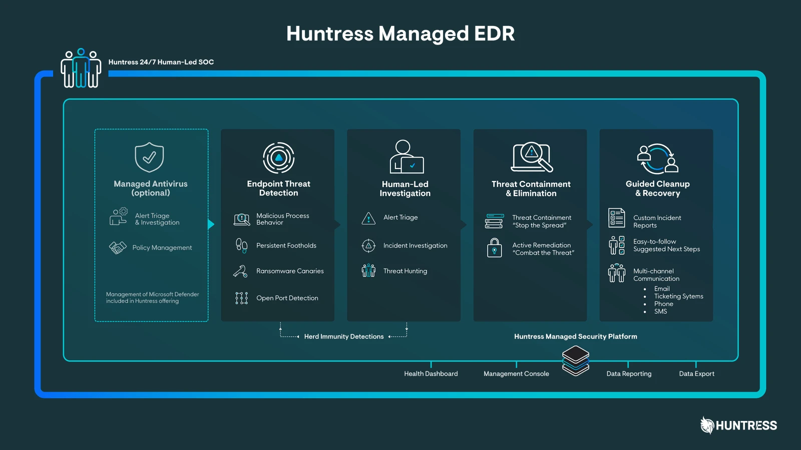 Huntress SOC dashboard
