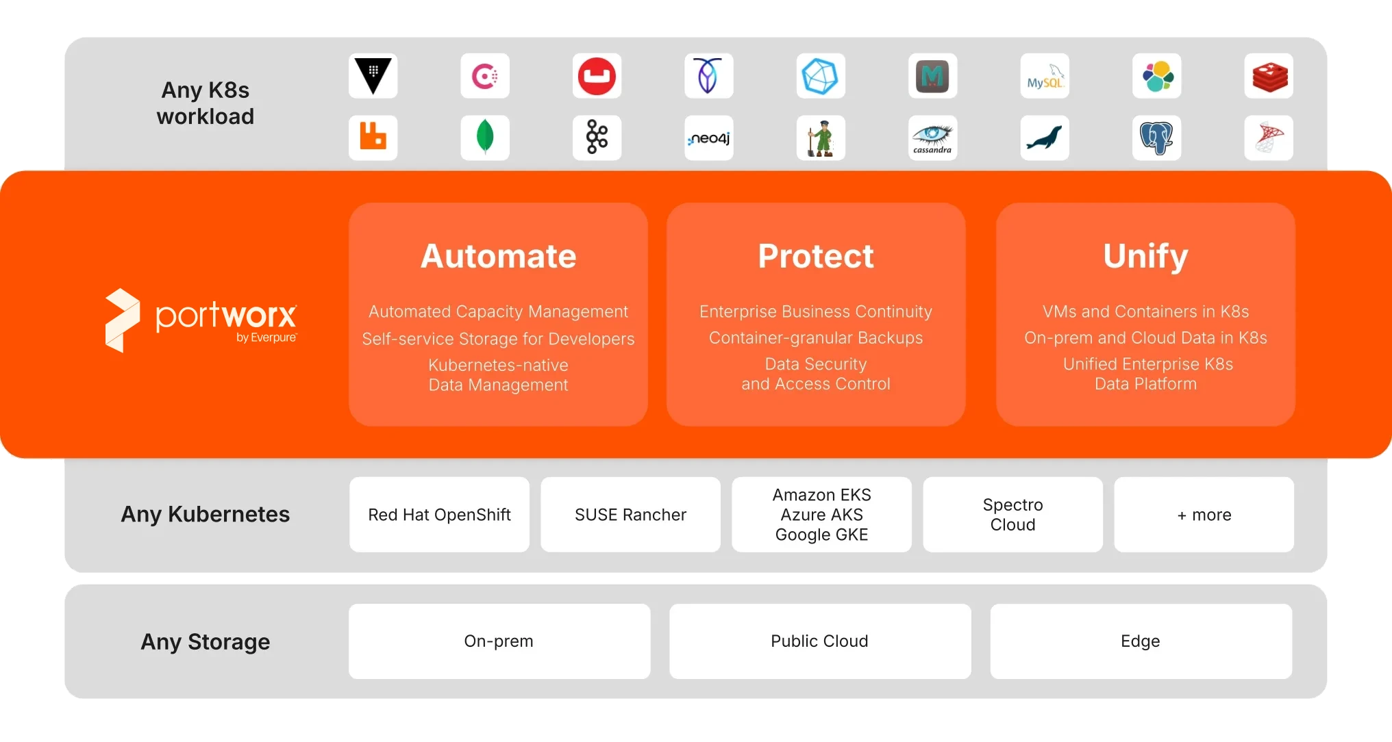 The Portworx Platform Architecture