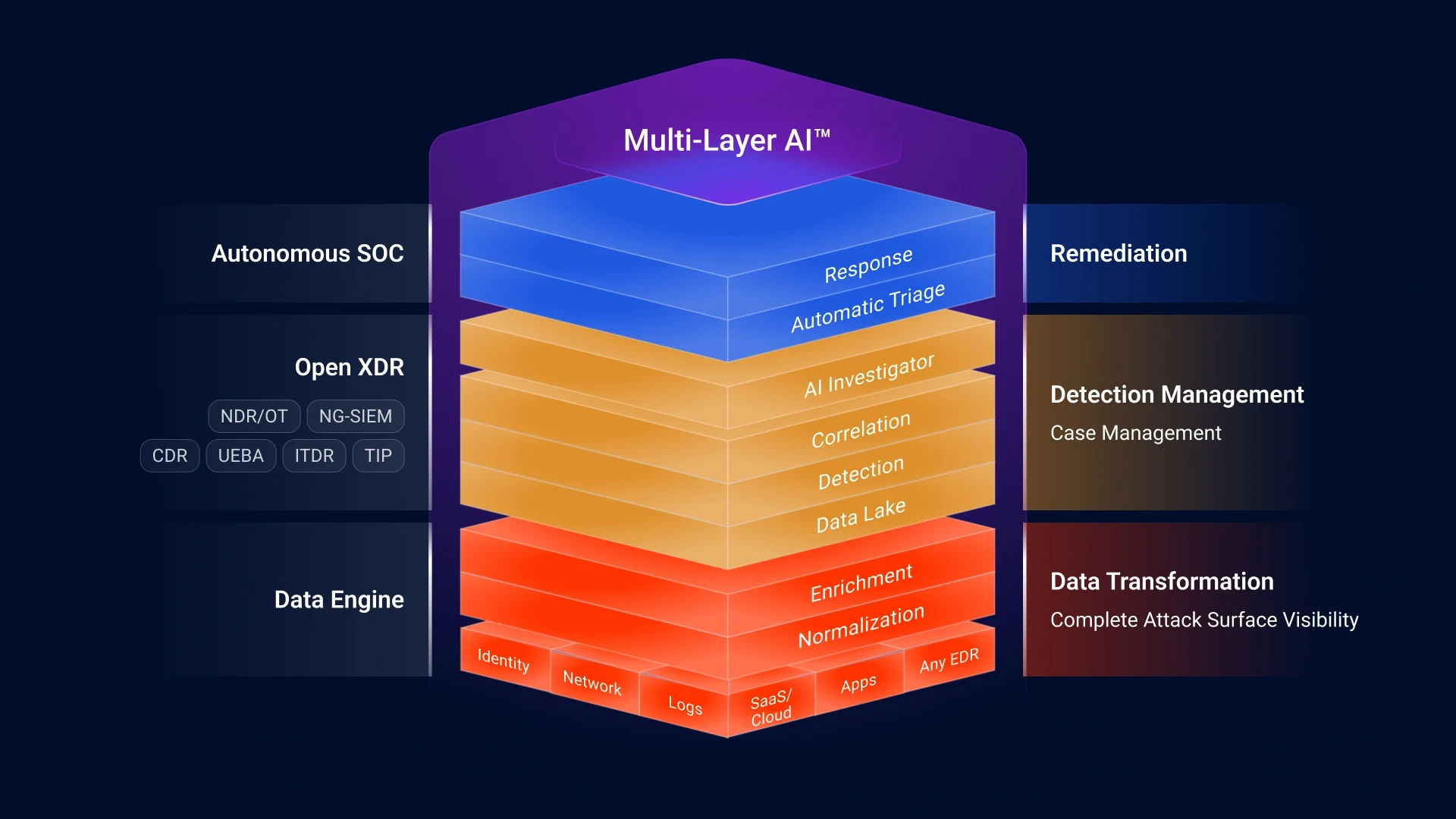 MultiLayer
